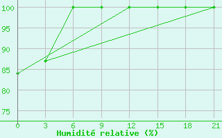 Courbe de l'humidit relative pour Mussala Top / Sommet