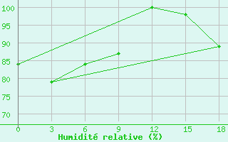 Courbe de l'humidit relative pour Okunev Nos