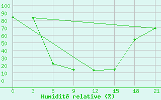 Courbe de l'humidit relative pour Sar'Ja