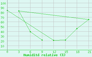 Courbe de l'humidit relative pour Valujki