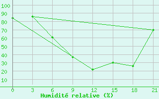 Courbe de l'humidit relative pour Florina