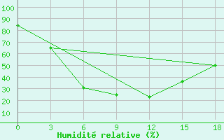 Courbe de l'humidit relative pour Fuyun