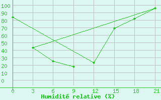 Courbe de l'humidit relative pour Tastyp