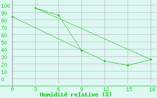 Courbe de l'humidit relative pour Sidi Bouzid