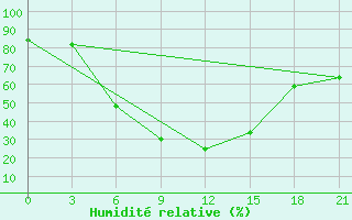 Courbe de l'humidit relative pour Ganjushkino