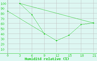 Courbe de l'humidit relative pour Novo-Jerusalim