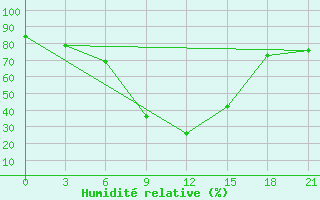 Courbe de l'humidit relative pour Surskoe