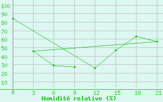 Courbe de l'humidit relative pour Golubovka