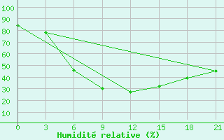 Courbe de l'humidit relative pour Elabuga