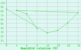 Courbe de l'humidit relative pour Chernivtsi