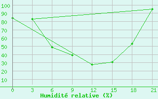 Courbe de l'humidit relative pour Velikie Luki