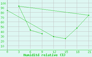 Courbe de l'humidit relative pour Sarcovschina