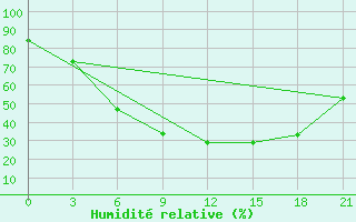Courbe de l'humidit relative pour Kherson