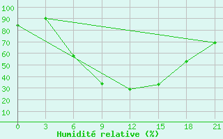 Courbe de l'humidit relative pour Vinnicy