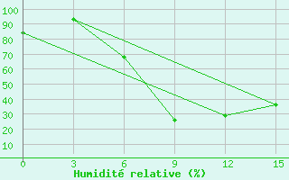 Courbe de l'humidit relative pour Kasteli Airport