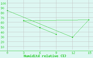 Courbe de l'humidit relative pour Baruunkharaa