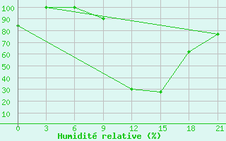 Courbe de l'humidit relative pour Korca