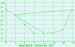 Courbe de l'humidit relative pour Ayakagitma