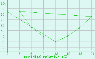 Courbe de l'humidit relative pour Nevinnomyssk