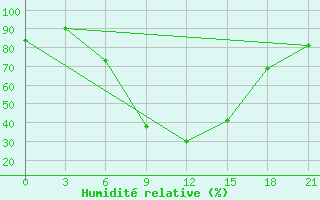 Courbe de l'humidit relative pour Lamia