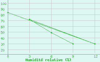 Courbe de l'humidit relative pour Ayakagitma