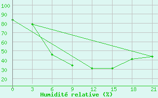 Courbe de l'humidit relative pour Valujki