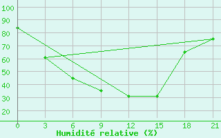 Courbe de l'humidit relative pour Nizhnyj Tagil