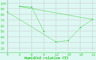 Courbe de l'humidit relative pour Konitsa