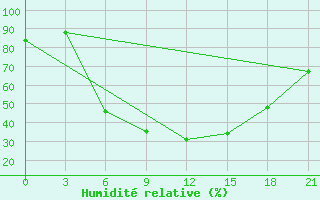 Courbe de l'humidit relative pour Desfina