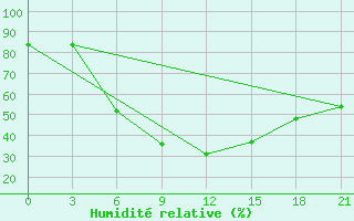 Courbe de l'humidit relative pour Temnikov