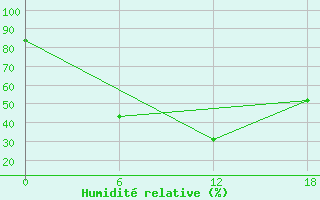 Courbe de l'humidit relative pour Apatitovaya