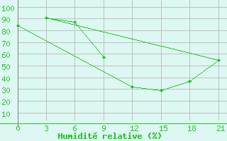 Courbe de l'humidit relative pour Tetovo