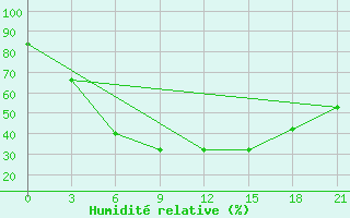 Courbe de l'humidit relative pour Rabocheostrovsk Kem-Port