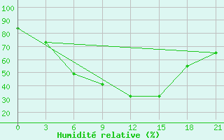 Courbe de l'humidit relative pour Livny