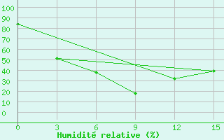 Courbe de l'humidit relative pour Barshino