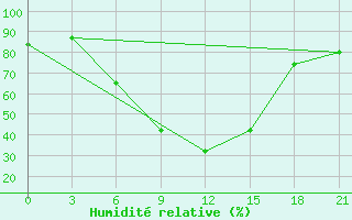 Courbe de l'humidit relative pour Aspindza