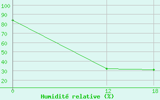 Courbe de l'humidit relative pour Oran Tafaraoui