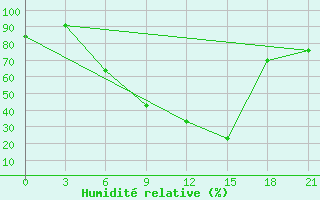 Courbe de l'humidit relative pour Vidin