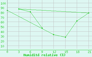 Courbe de l'humidit relative pour Valujki