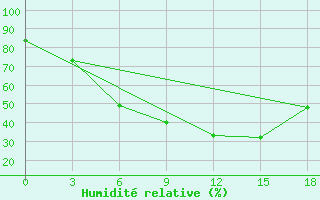 Courbe de l'humidit relative pour Dimitrovgrad