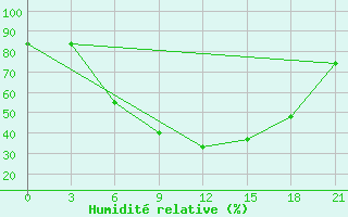 Courbe de l'humidit relative pour Tatoi