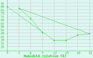 Courbe de l'humidit relative pour Sar'Ja