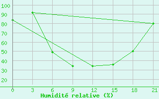 Courbe de l'humidit relative pour Lyntupy