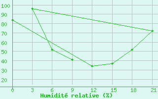 Courbe de l'humidit relative pour Kandalaksa