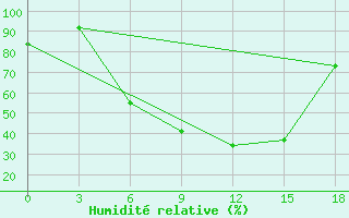 Courbe de l'humidit relative pour Vesljana