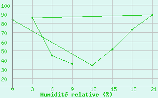 Courbe de l'humidit relative pour Segeza