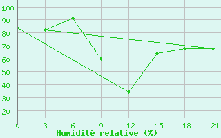 Courbe de l'humidit relative pour Molchanovo