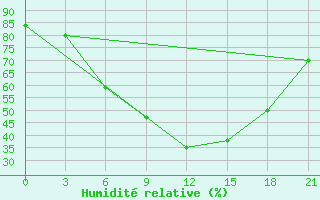 Courbe de l'humidit relative pour Aspindza