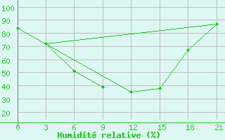 Courbe de l'humidit relative pour Nozovka