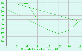 Courbe de l'humidit relative pour Evora / C. Coord